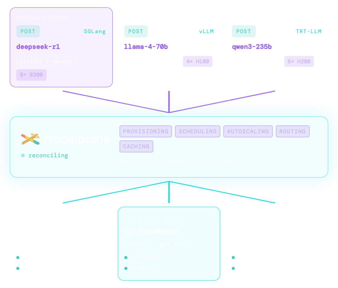 Modelplane reconciles model deployments across a fleet of clusters spanning cloud, neocloud, and on-premise.